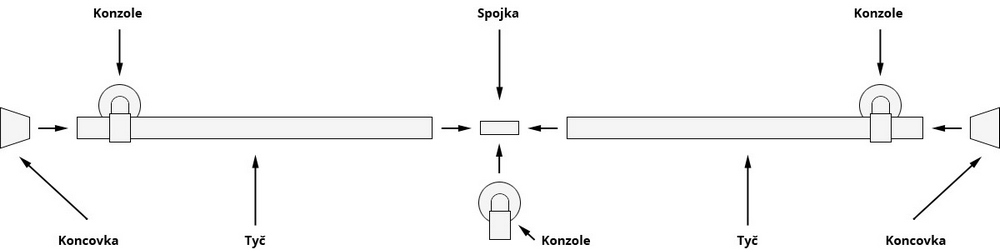 Montáž dělených garnýží
